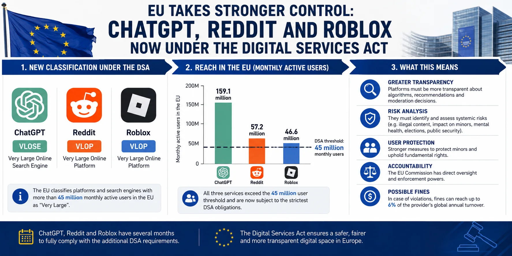 EU oversight of ChatGPT, Reddit, and Roblox under the Digital Services Act (DSA)
